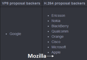 Mozilla moved from tacit, but informal support of VP8 to definitive inclusion of H.264