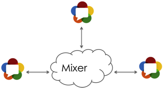 Mixer Solution