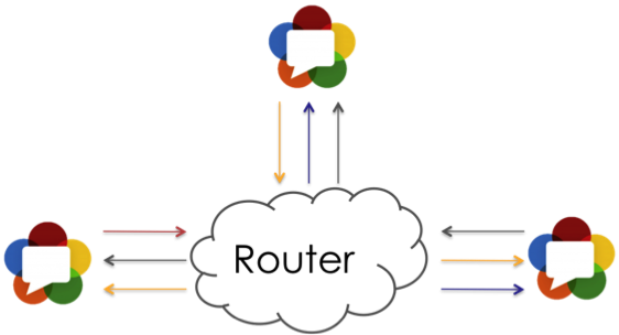 Router Solution