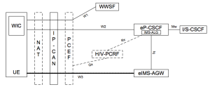 WebRTC IMS architecture