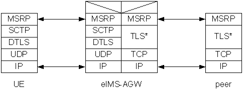 Protocol architecture for MSRP over DataChannels defined in 3GPP TS.23701