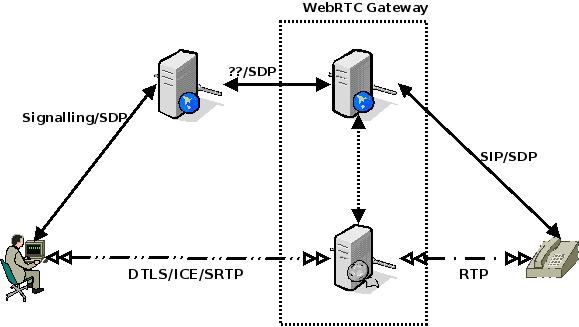 Figure 2: One of the peers as a logically decomposed WebRTC gateway (SIP example)