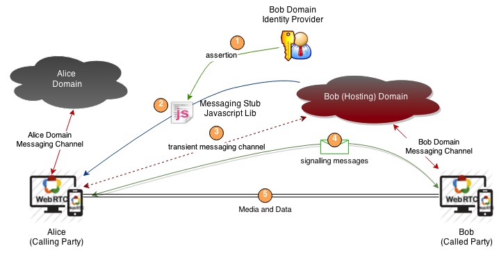Figure 1 – Conversation hosted by called party domain