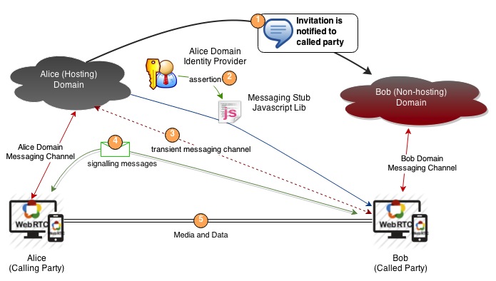 Figure 2 – Conversation Hosted by Calling Party domain