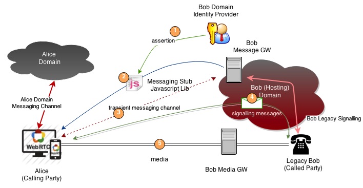 Figure 3 - Interworking with Legacy networks, e.g. IMS