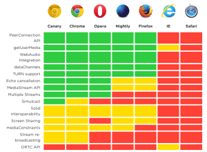 Browser support scorecard (source: http://iswebrtcreadyyet.com/)