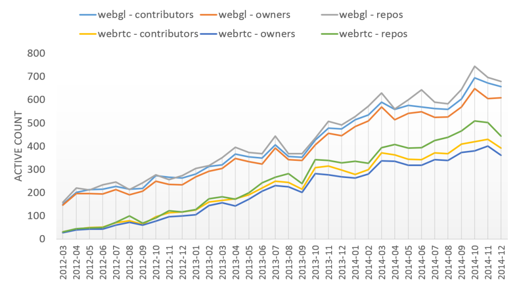 WebGL vs. WebRTC activity metrics