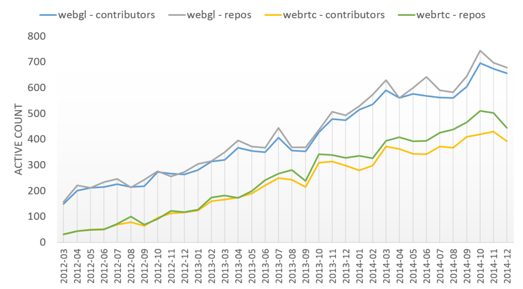 WebGL vs. WebRTC contributor and repo activity