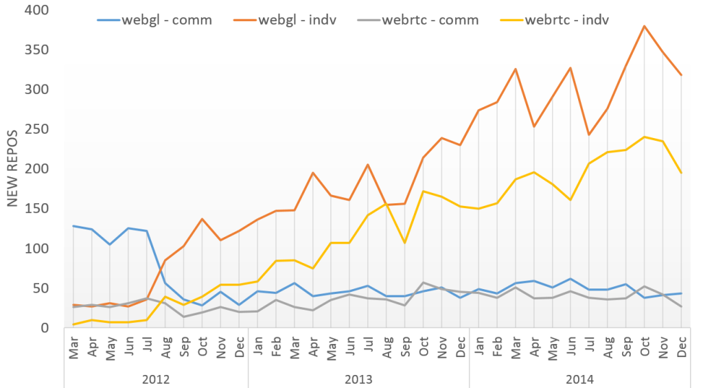 New WebGL vs. WebRTC repos over time