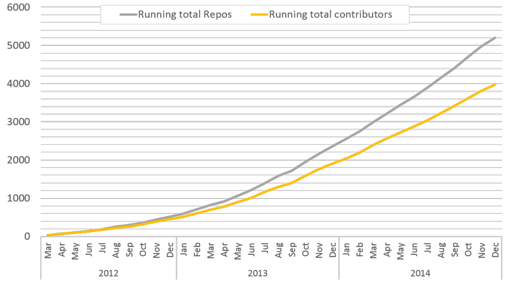 Repository and contributor count over time (running total)