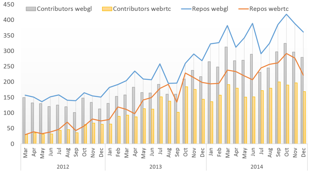 New WebGL vs. WebRTC repos and contributors