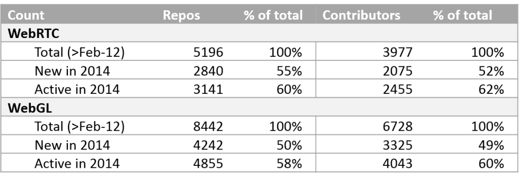 WebRTC and WebGL summary statistics (March 2012 to December 2014)