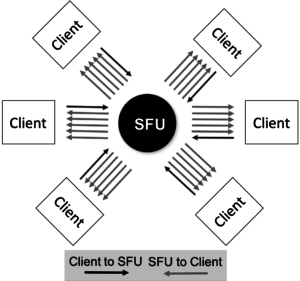 Generic SFU architecture showing 6 clients (without simulcast)