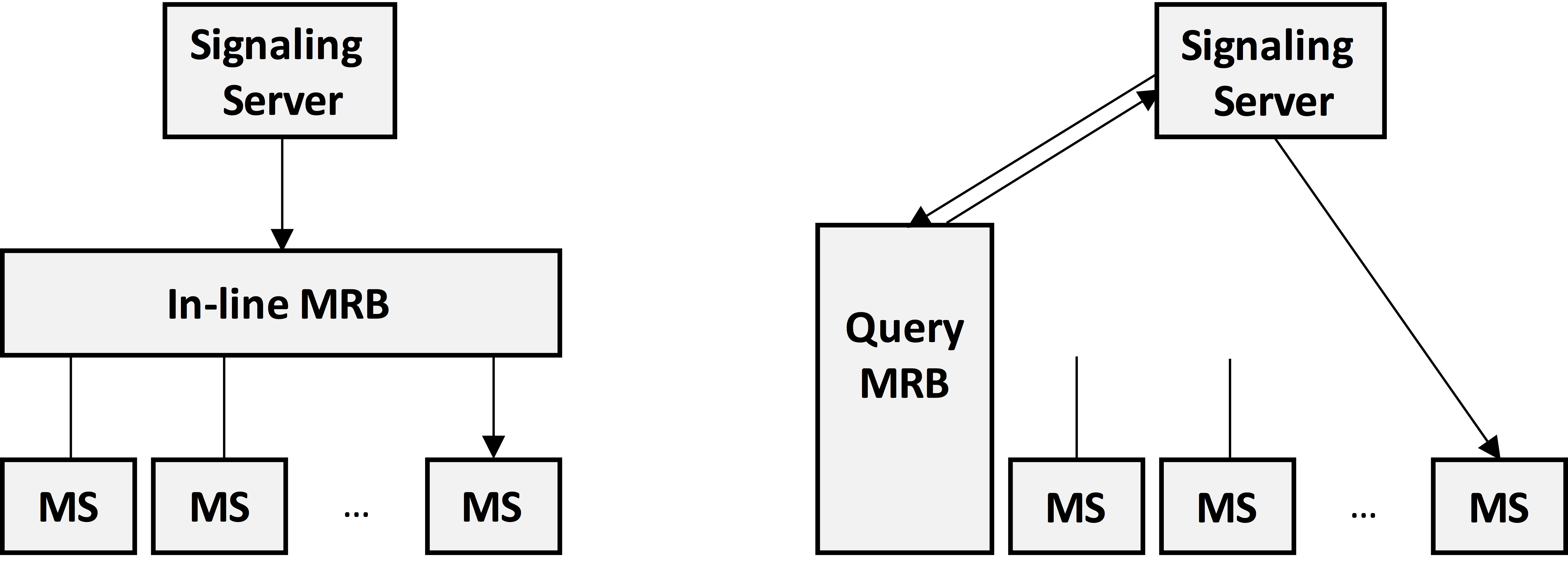 Fig. 2. Common configurations for deploying Media Server (MS) instances in the cloud through a Media Resource Brokers (MRB) based architecture. In modern cloud deployments, in addition to load-balancing, the MRB must provide further additional services such as autoscaling, resource provisioning, resource deployment, SLA (Service Level Agreement) enforcement, etc.