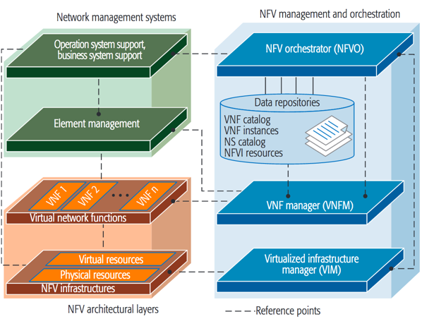 Fig. 3. NFV (Network Function Virtualization) comprise a set of standards specifying how to deploy, manage and orchestrate virtual network services. Following the NVF specification, a cloud WebRTC media plane can be seen as a network service comprising one virtual network function. Thanks to this, a WebRTC MRB can be implemented as a combination of a NFVO (Network Function Virtual Orchestrator) and a VNFM (Virtual Network Function Manager).