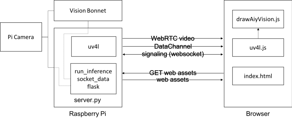 Part 2: Building a AIY Vision Kit Web Server with UV4L - webrtcHacks