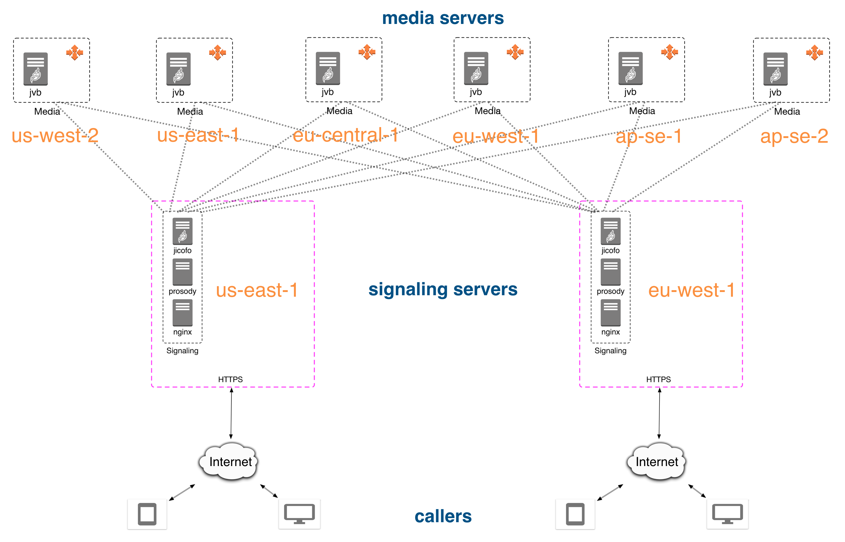 cascading SFU server-to-server architecture on AWS illustration