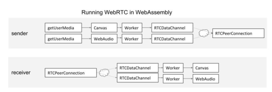 Finding the Warts in WebAssembly+WebRTC