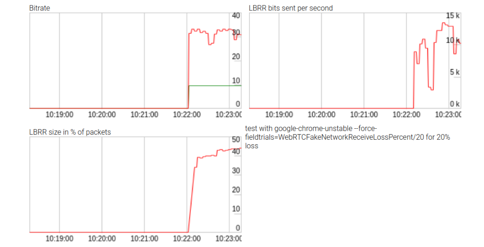 3 timeseries charts showing LBBR by bitrate, LBBR as a % of packet size, and LBBR in bits per second