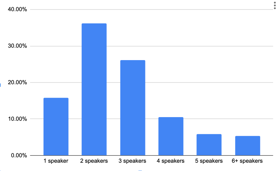 bar chart showing a peak at 2 then 3 speakers