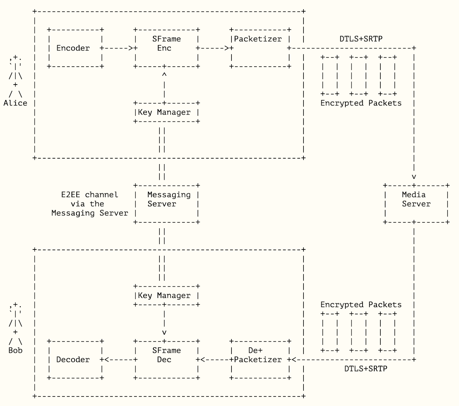 SFrame diagram from the IETF spec