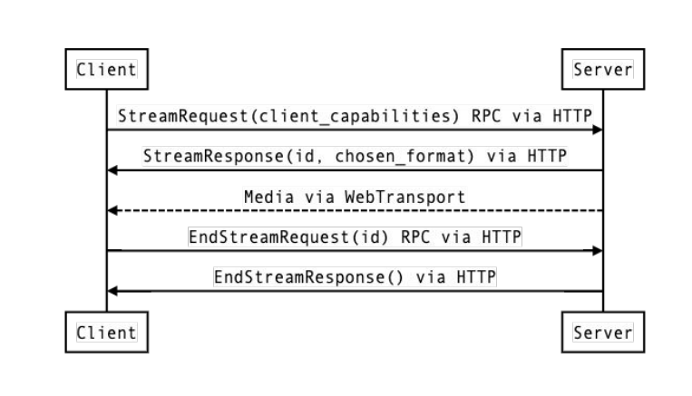 Diagram showing RPC setup to send media via WebTransport