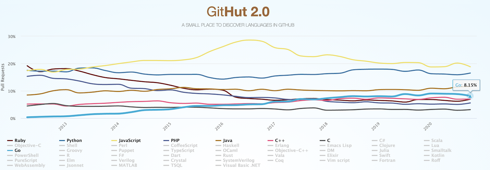 Graph showing popularity of languages on GitHub