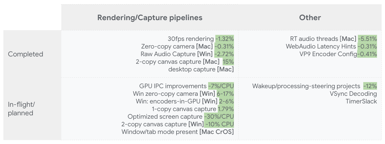 Table showing various CPU performance measurement improvements made and planend by the Chromium and WebRTC teams
