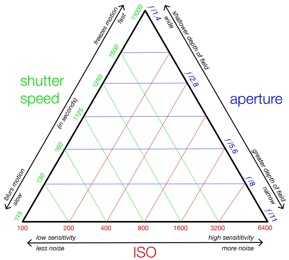triangle showing the tradeoffs between shutter speed, aperture, adn ISO
