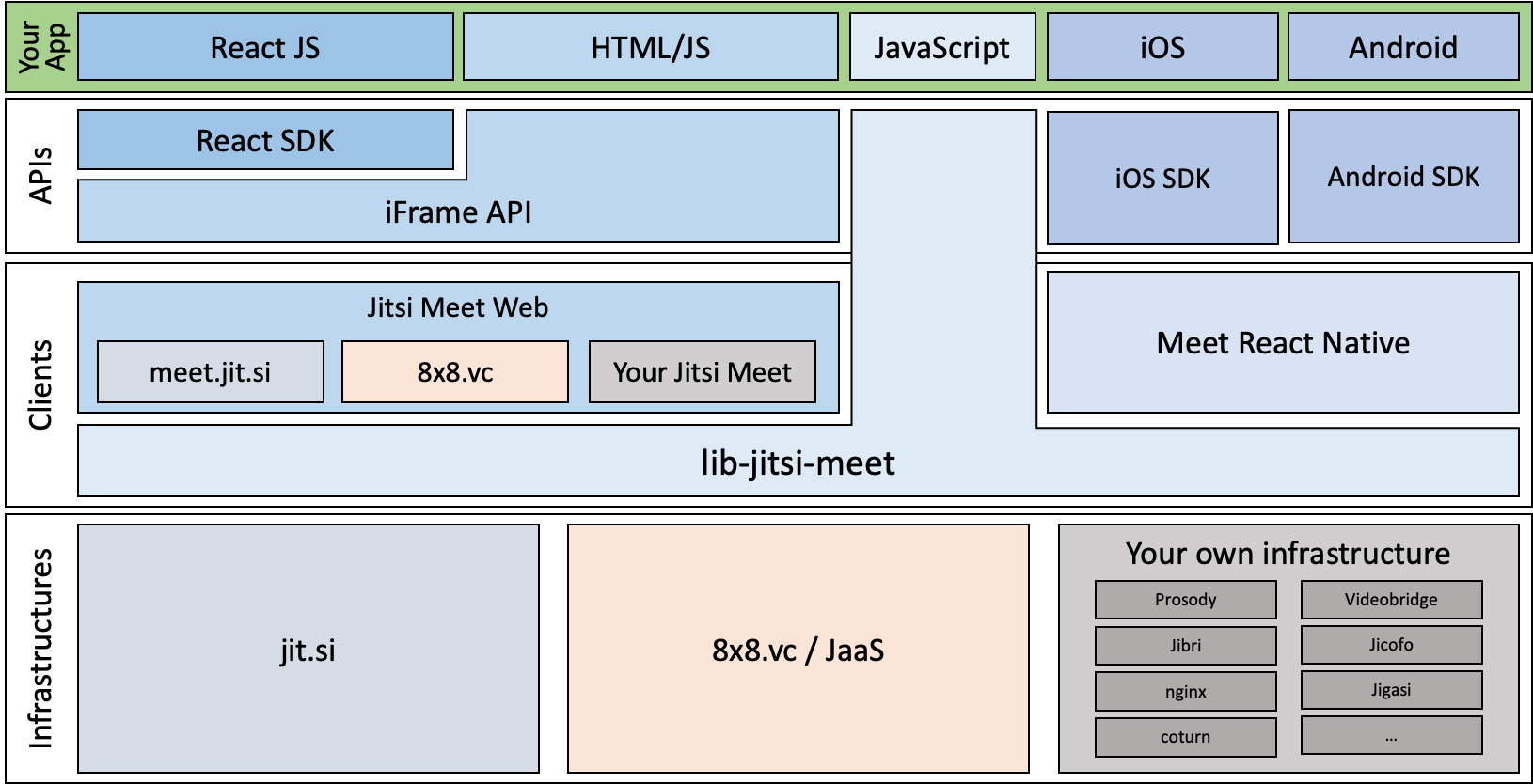 stack style diagram showing Jitsi options at each level
