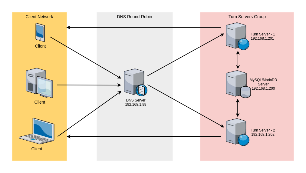 network diagram showing different clients on the left connected through a DNS server in the middle with a group of TURN servers on the right sharing a MySQL database
