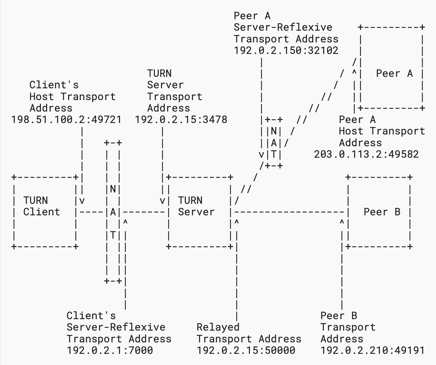 diagram with blocks representing a TURN client connected through a NAT to a TURN server connected to Peer A and Peer B