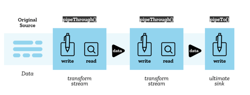 Diagram of a pipe chain that illustrates WHATWG Streams concepts
