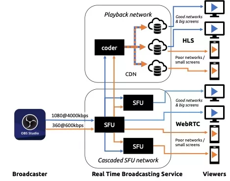 Block diagram showing OBS with 2 simulcast connections into a SFU tree that is also connected to a playback network