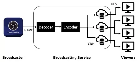 block diagram with OBS on the left connected to a decoder, then a encoder, followed by parallel CDN nodes and eventually to viewers