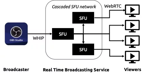 Block diagram showing OBS at the left connecte to several SFU blocks connected to WebRTC users on the right