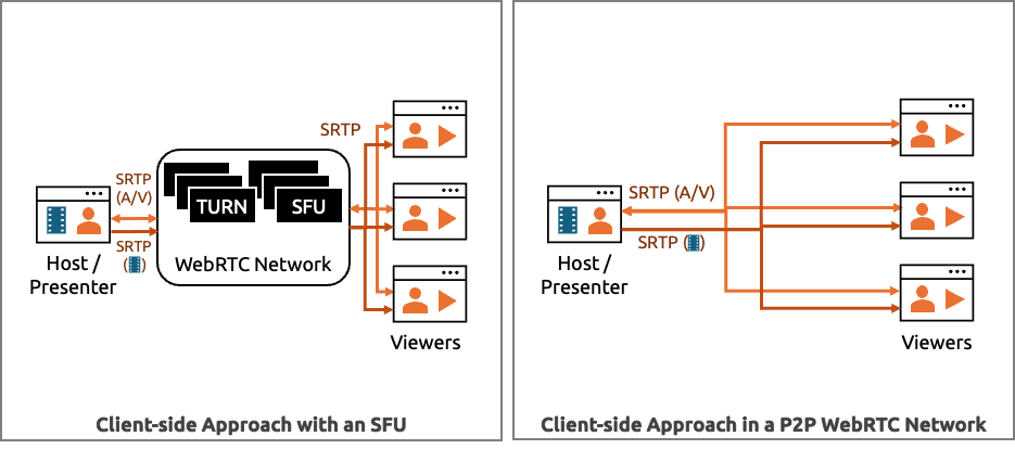 2 network diagrams show one host/presenter broadcastint to 3 viewers. The left client-side approach diagram includes network infratructure. The peer-to-peer approach does not.