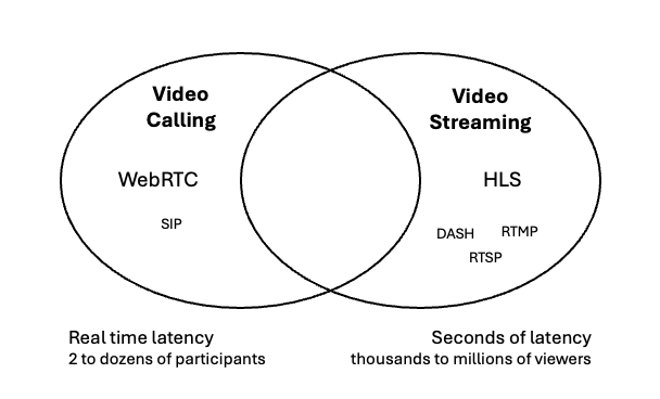 venn diagram showing video calling on the left and video streaming on the right
