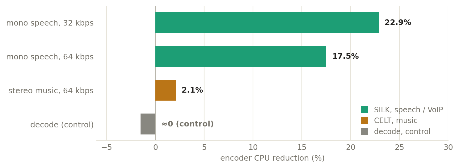Encoder CPU reduction by case: AVX2 vs SSE4.1