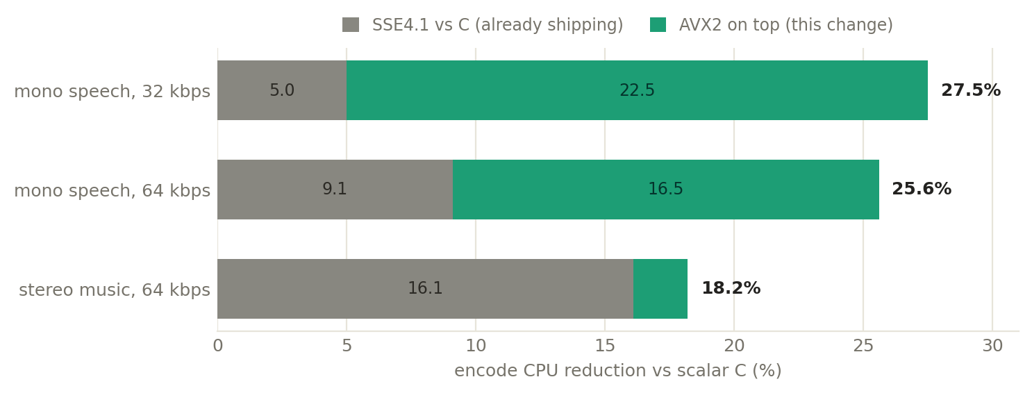 Three-tier decomposition: scalar C, SSE4.1, AVX2